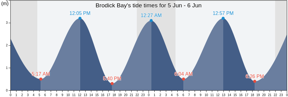 Brodick Bay, North Ayrshire, Scotland, United Kingdom tide chart