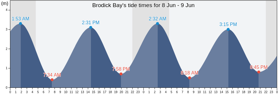 Brodick Bay, Scotland, United Kingdom tide chart