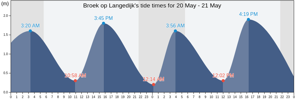 Broek op Langedijk, Gemeente Langedijk, North Holland, Netherlands tide chart