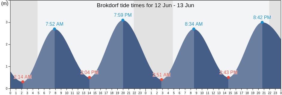 Brokdorf , Sonderborg Kommune, South Denmark, Denmark tide chart