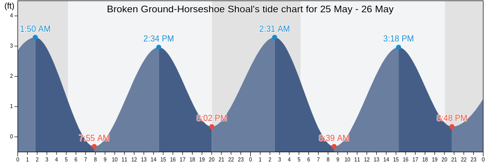 Broken Ground-Horseshoe Shoal, Barnstable County, Massachusetts, United States tide chart