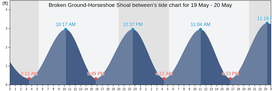 Broken Ground-Horseshoe Shoal between, Barnstable County, Massachusetts, United States tide chart