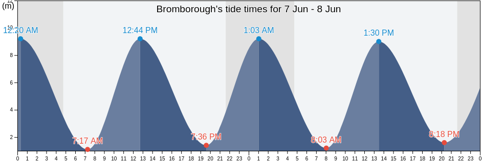 Bromborough, Metropolitan Borough of Wirral, England, United Kingdom tide chart