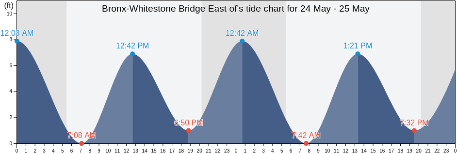 Bronx-Whitestone Bridge East of, Bronx County, New York, United States tide chart