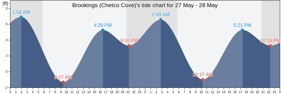 Brookings (Chetco Cove), Del Norte County, California, United States tide chart