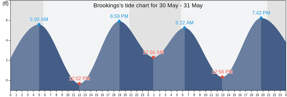 Brookings, Curry County, Oregon, United States tide chart