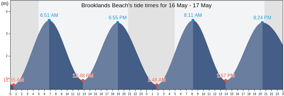Brooklands Beach, Southend-on-Sea, England, United Kingdom tide chart