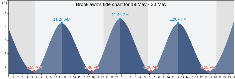 Brooklawn, Camden County, New Jersey, United States tide chart