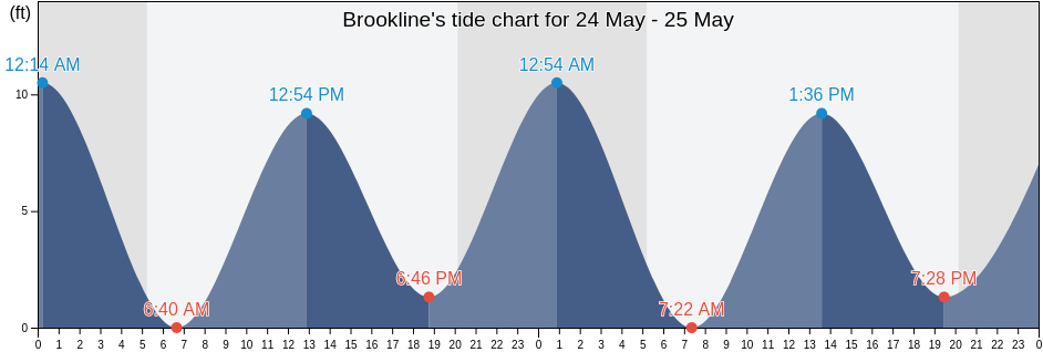 Brookline, Norfolk County, Massachusetts, United States tide chart