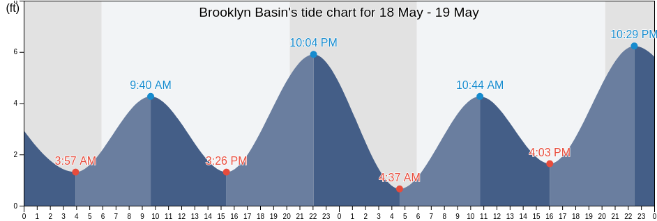 Brooklyn Basin, City and County of San Francisco, California, United States tide chart