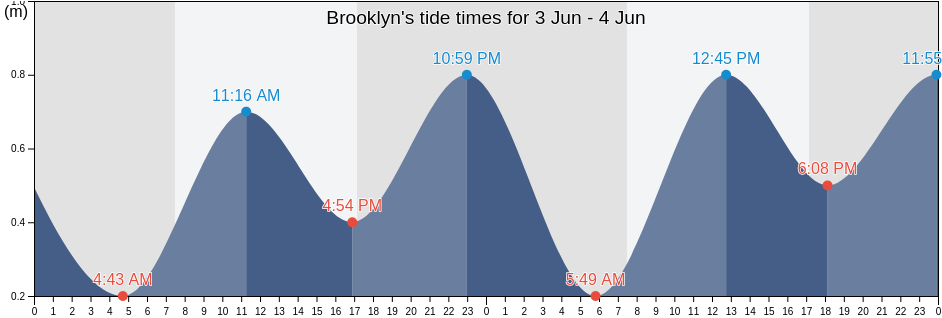 Brooklyn, Brimbank, Victoria, Australia tide chart