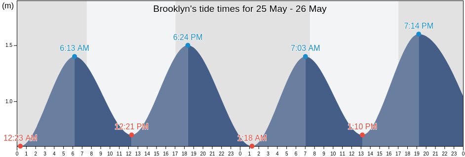 Brooklyn, Wellington City, Wellington, New Zealand tide chart