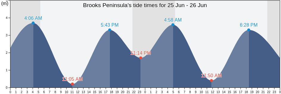 Brooks Peninsula, British Columbia, Canada tide chart