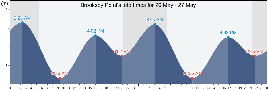 Brooksby Point, Regional District of Alberni-Clayoquot, British Columbia, Canada tide chart