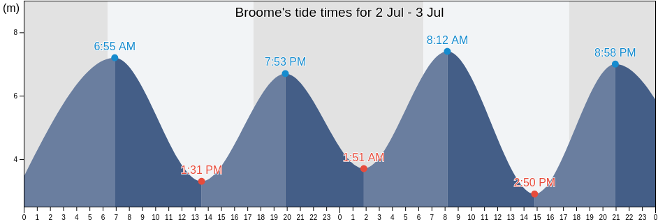 Broome, Western Australia, Australia tide chart