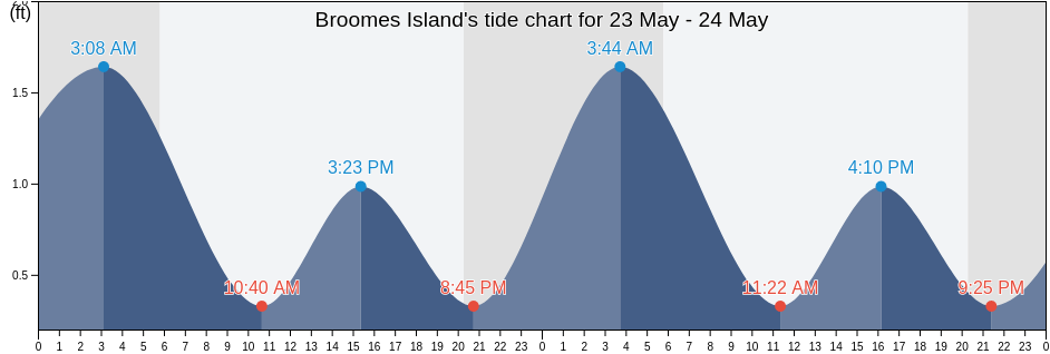 Broomes Island, Calvert County, Maryland, United States tide chart
