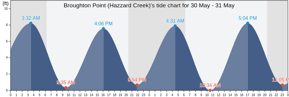 Broughton Point (Hazzard Creek), Jasper County, South Carolina, United States tide chart