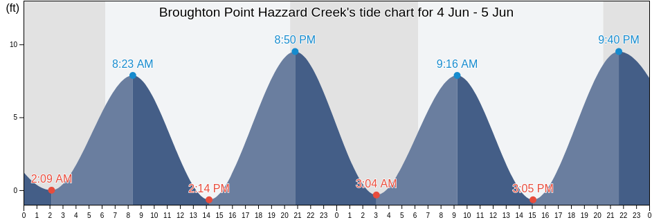 Broughton Point Hazzard Creek, Jasper County, South Carolina, United States tide chart