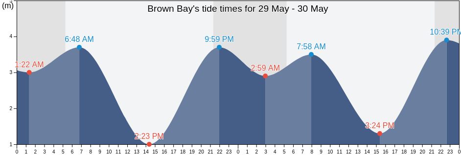 Brown Bay, Comox Valley Regional District, British Columbia, Canada tide chart