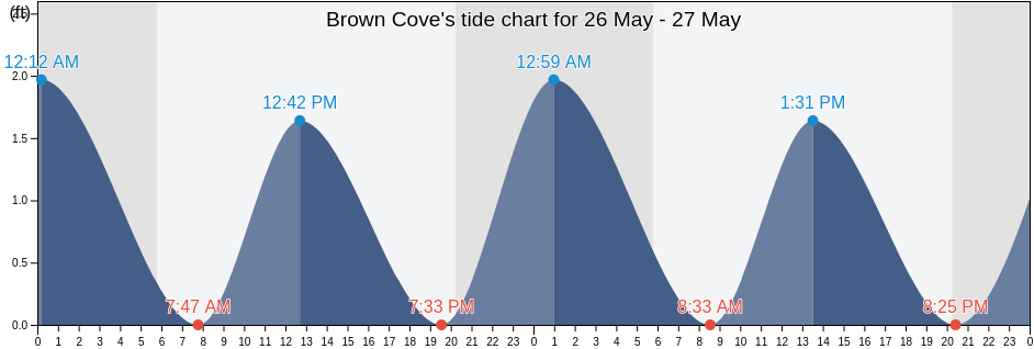 Brown Cove, City of Virginia Beach, Virginia, United States tide chart