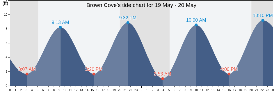 Brown Cove, Cumberland County, Maine, United States tide chart
