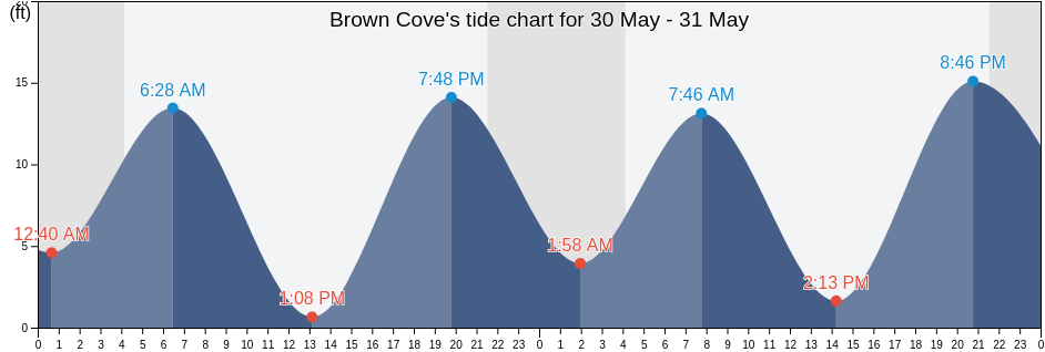 Brown Cove, Petersburg Borough, Alaska, United States tide chart