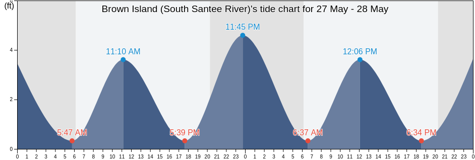 Brown Island (South Santee River), Georgetown County, South Carolina, United States tide chart