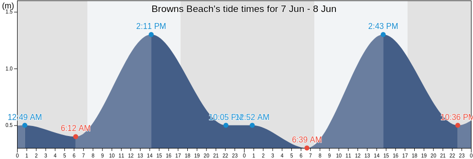 Browns Beach, South Australia, Australia tide chart