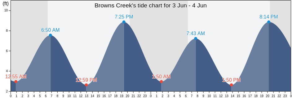 Browns Creek, Duval County, Florida, United States tide chart