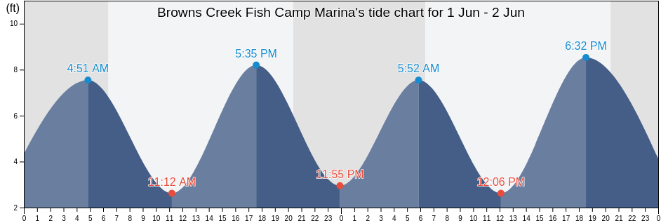 Browns Creek Fish Camp Marina, Duval County, Florida, United States tide chart