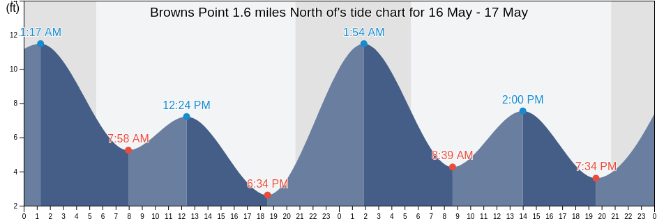 Browns Point 1.6 miles North of, Pierce County, Washington, United States tide chart