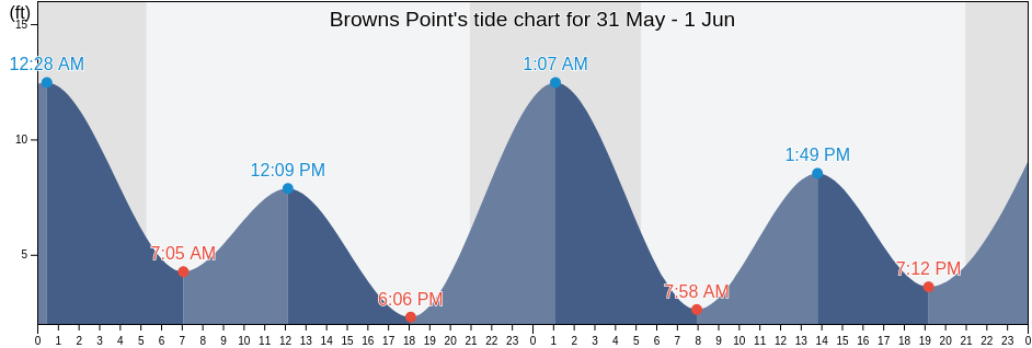 Browns Point, Pierce County, Washington, United States tide chart