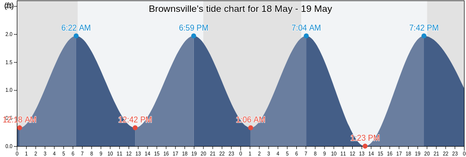 Brownsville, Miami-Dade County, Florida, United States tide chart
