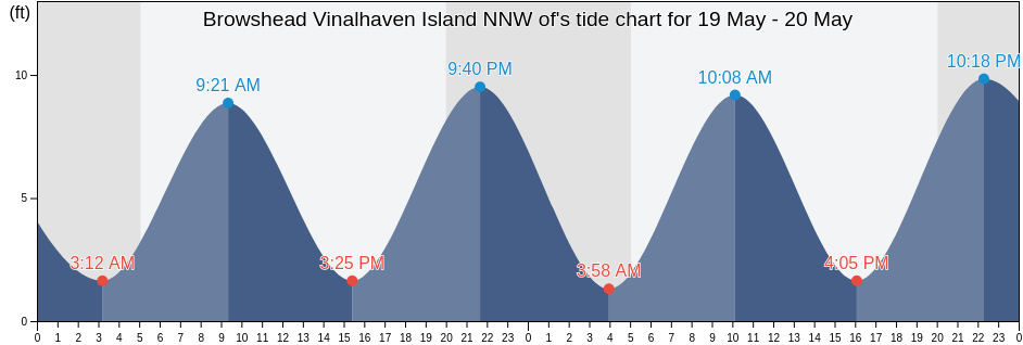 Browshead Vinalhaven Island NNW of, Knox County, Maine, United States tide chart
