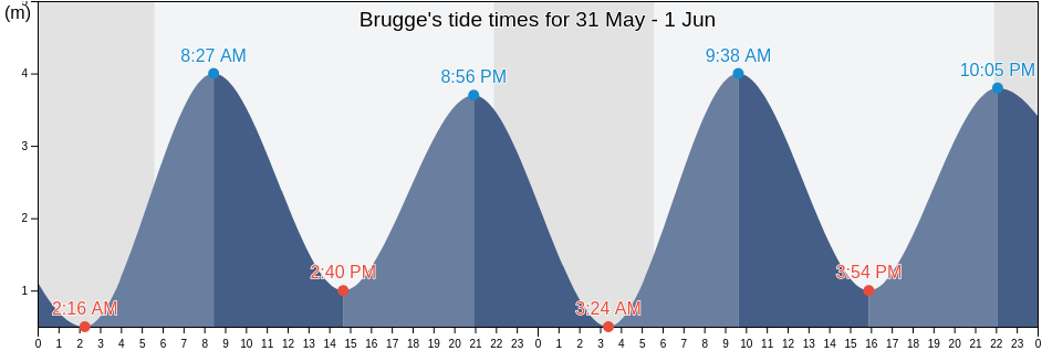 Brugge, Provincie West-Vlaanderen, Flanders, Belgium tide chart