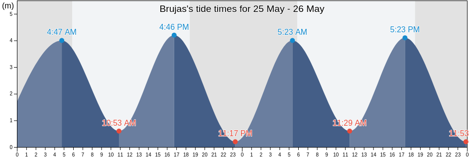 Brujas, Panama, Panama tide chart