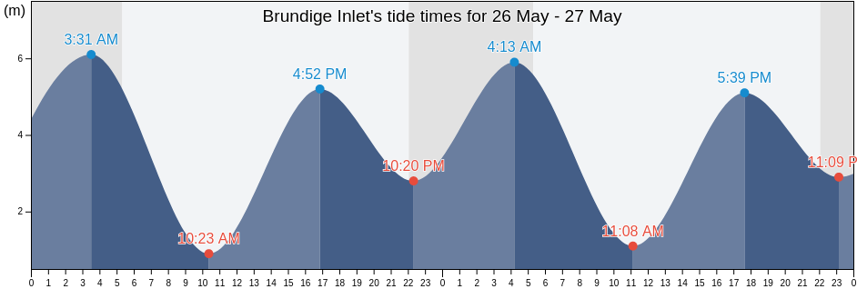 Brundige Inlet, British Columbia, Canada tide chart