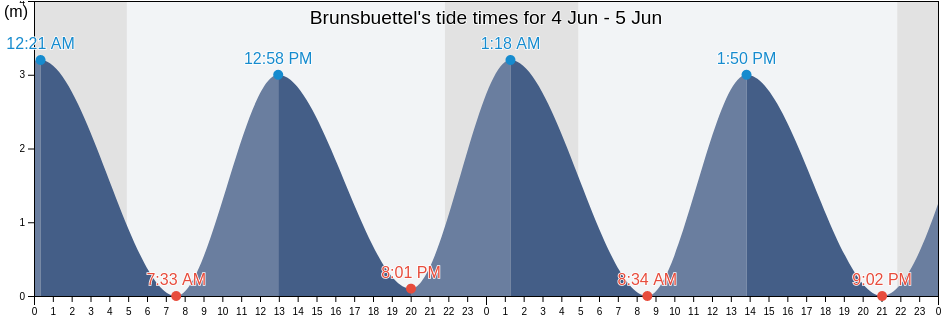 Brunsbuettel, Schleswig-Holstein, Germany tide chart