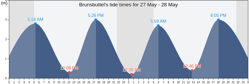 Brunsbuttel, Tonder Kommune, South Denmark, Denmark tide chart