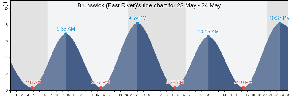 Brunswick (East River), Glynn County, Georgia, United States tide chart