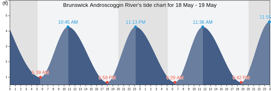 Brunswick Androscoggin River, Sagadahoc County, Maine, United States tide chart