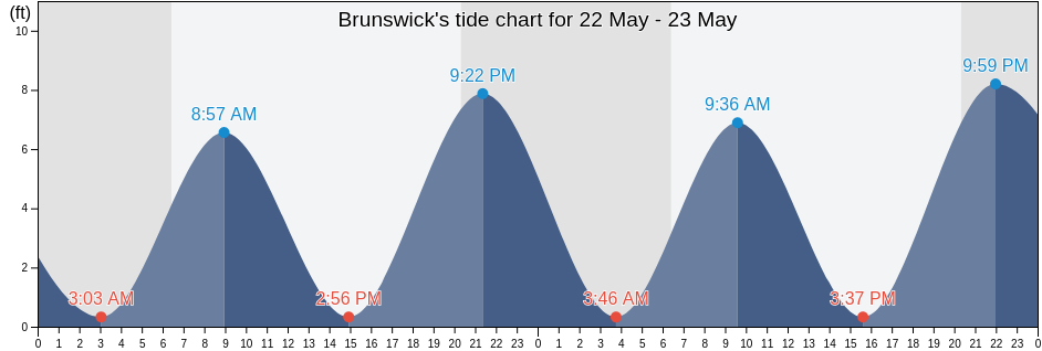 Brunswick, Glynn County, Georgia, United States tide chart
