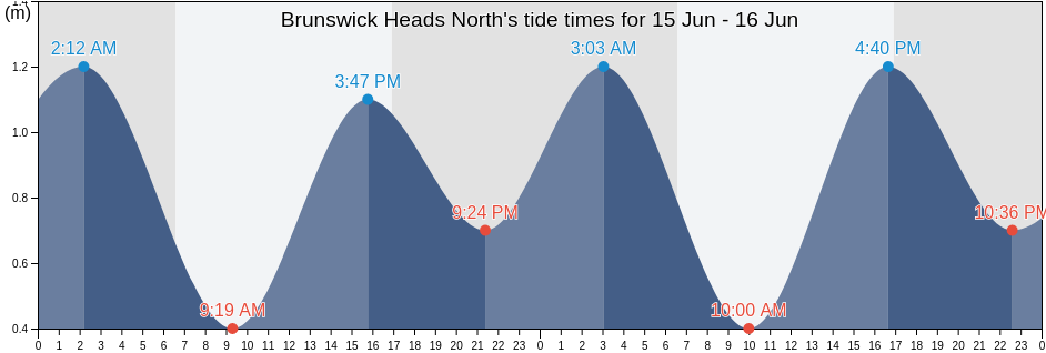 Brunswick Heads North, Byron Shire, New South Wales, Australia tide chart