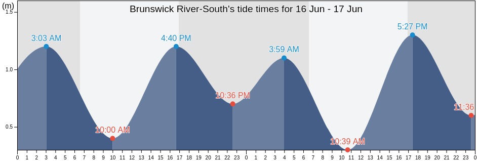 Brunswick River-South, Byron Shire, New South Wales, Australia tide chart