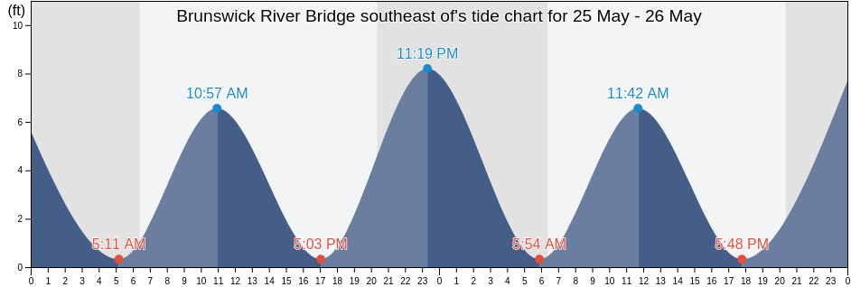 Brunswick River Bridge southeast of, Glynn County, Georgia, United States tide chart