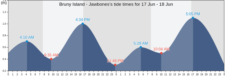 Bruny Island - Jawbones, Kingborough, Tasmania, Australia tide chart
