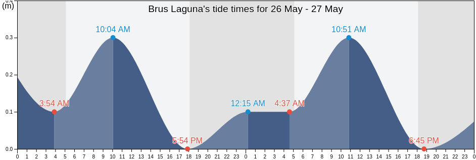 Brus Laguna, Gracias a Dios, Honduras tide chart