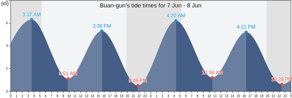 Buan-gun, Jeollabuk-do, South Korea tide chart