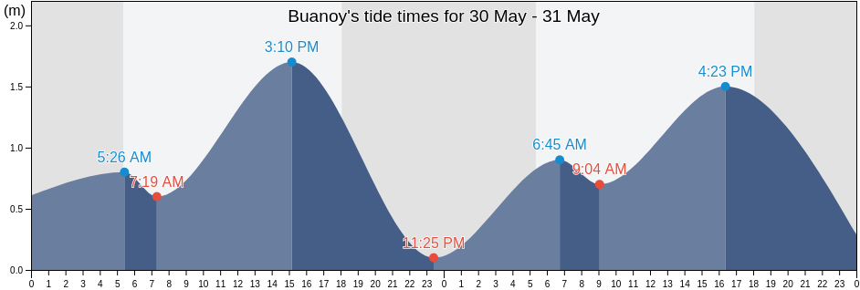 Buanoy, Province of Cebu, Central Visayas, Philippines tide chart