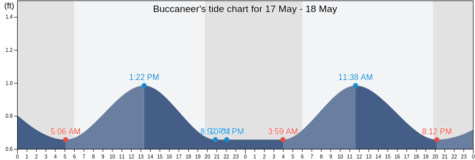Buccaneer, Hancock County, Mississippi, United States tide chart